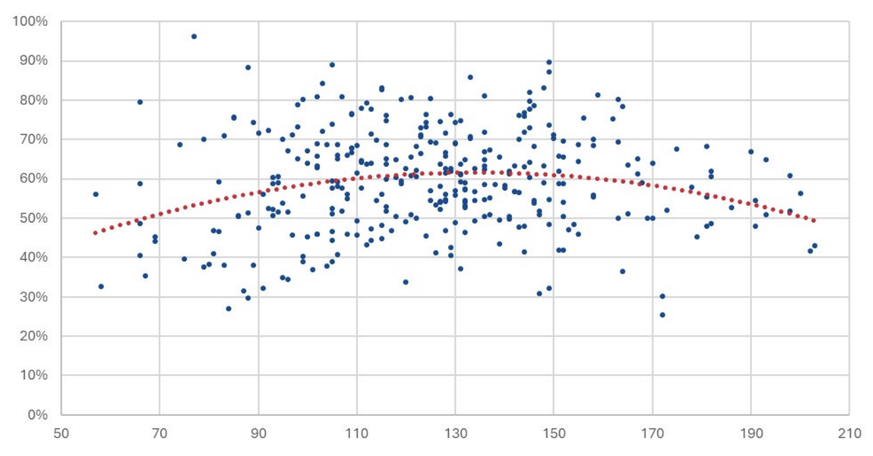 retention rates tend to strengthen for football roster sizes in the range of 120-150 athletes